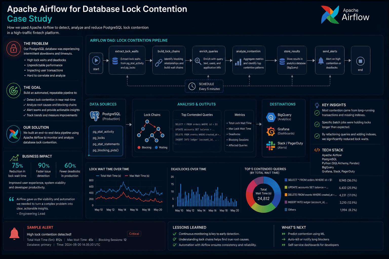 Apache Airflow for Database Lock Contention: Case Study Case Study | Magnence Apache Airflow for Database Lock Contention: Case Study Case Study | Copyright © Magnence