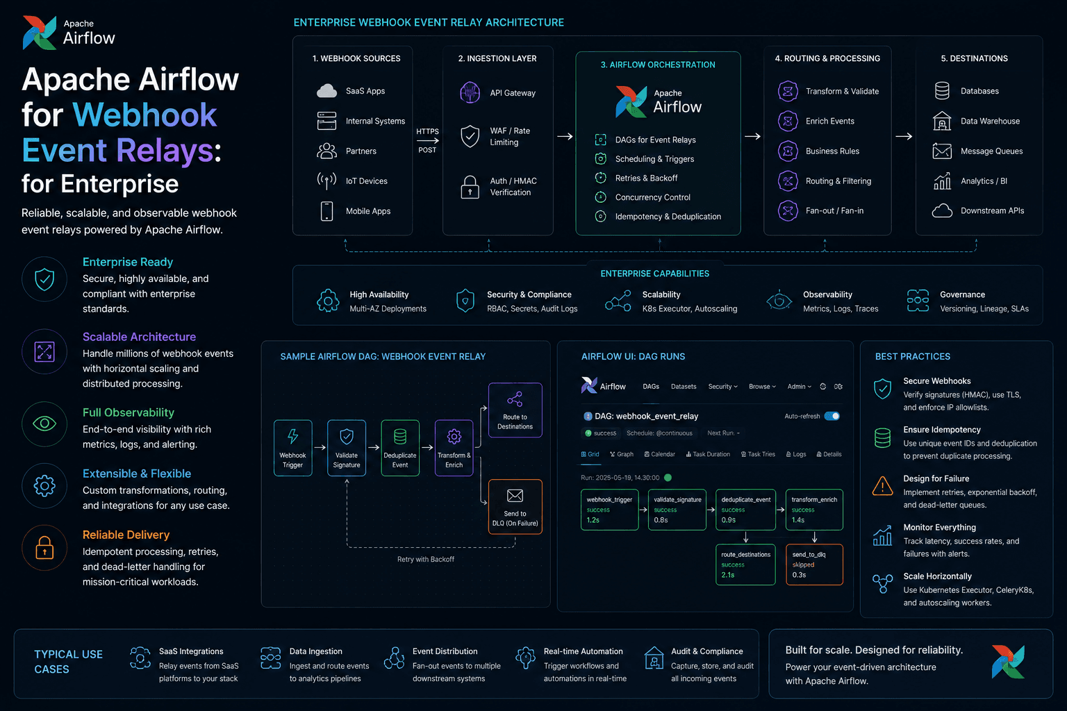 Apache Airflow for Webhook Event Relays: for Enterprise Case Study | Magnence Apache Airflow for Webhook Event Relays: for Enterprise Case Study | Copyright © Magnence