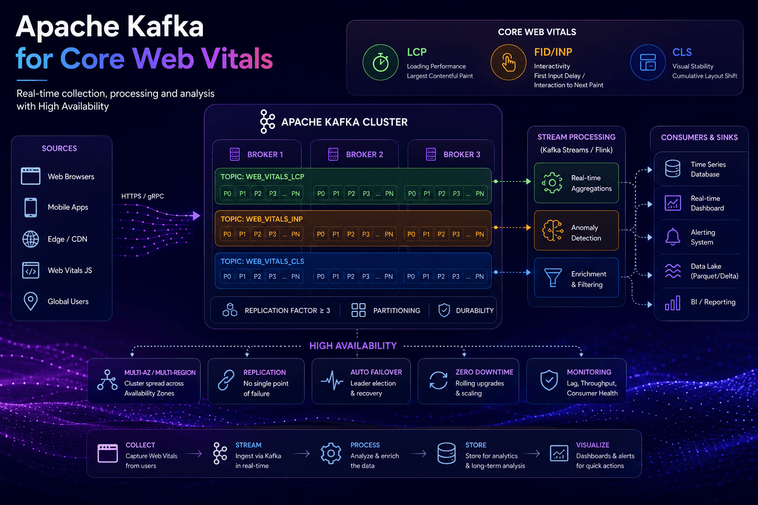 Apache Kafka for Core Web Vitals: with High Availability Case Study | Magnence Apache Kafka for Core Web Vitals: with High Availability Case Study | Copyright © Magnence