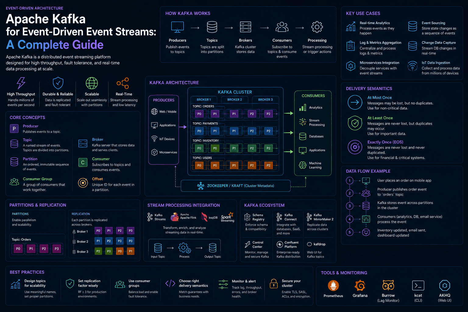 Apache Kafka for Event-Driven Event Streams: A Complete Guide Case Study | Magnence Apache Kafka for Event-Driven Event Streams: A Complete Guide Case Study | Copyright © Magnence