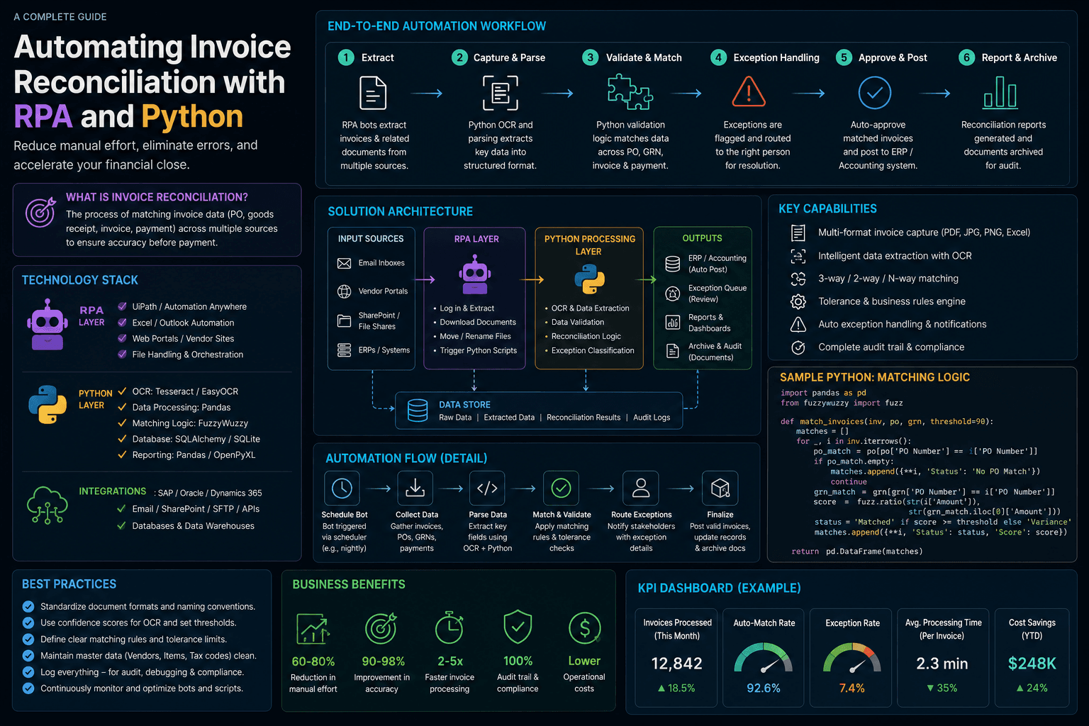 Automating Invoice Reconciliation with RPA and Python: A Complete Guide Case Study | Magnence Automating Invoice Reconciliation with RPA and Python: A Complete Guide Case Study | Copyright © Magnence
