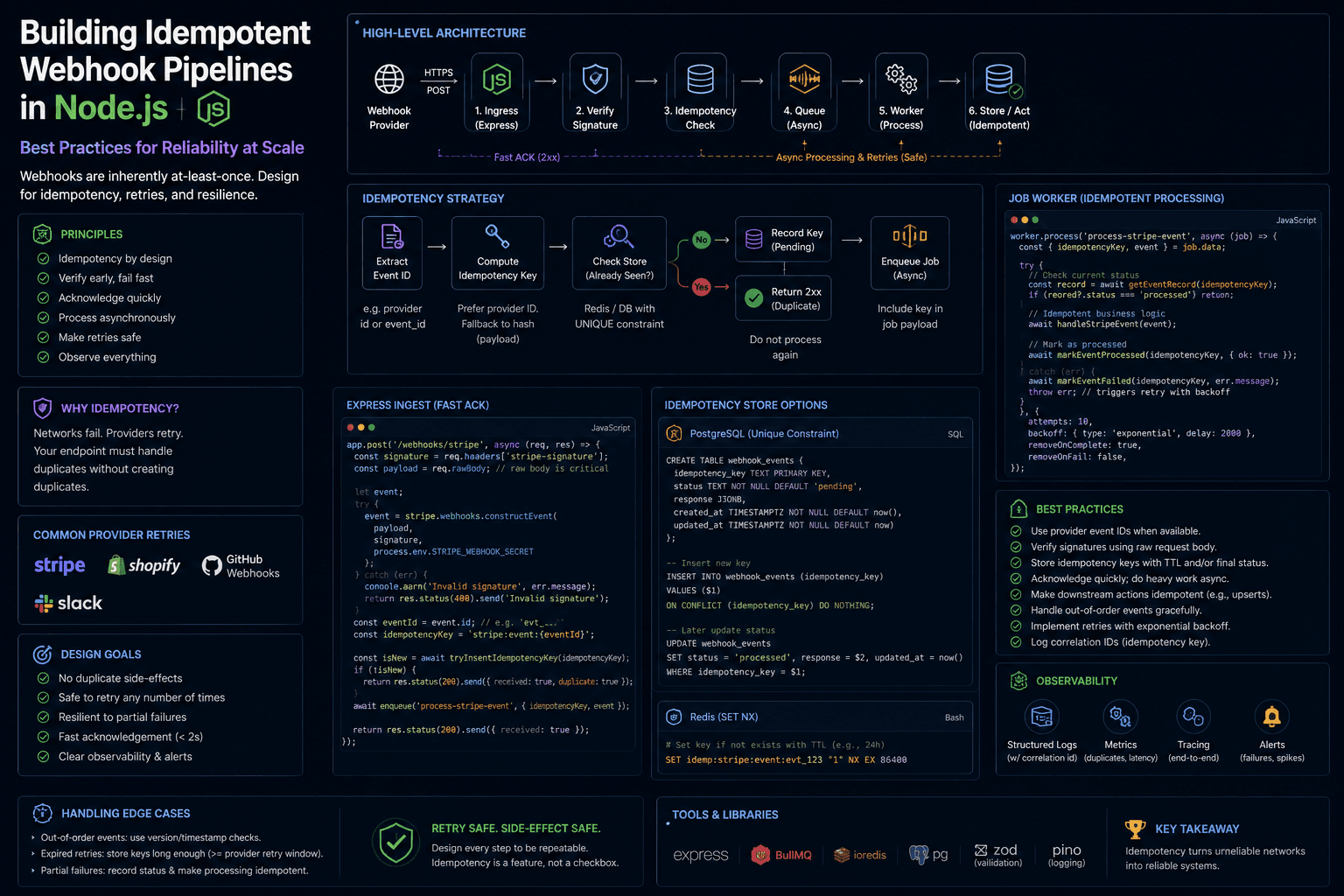 Building Idempotent Webhook Pipelines in Node.js: Best Practices Case Study | Magnence Building Idempotent Webhook Pipelines in Node.js: Best Practices Case Study | Copyright © Magnence
