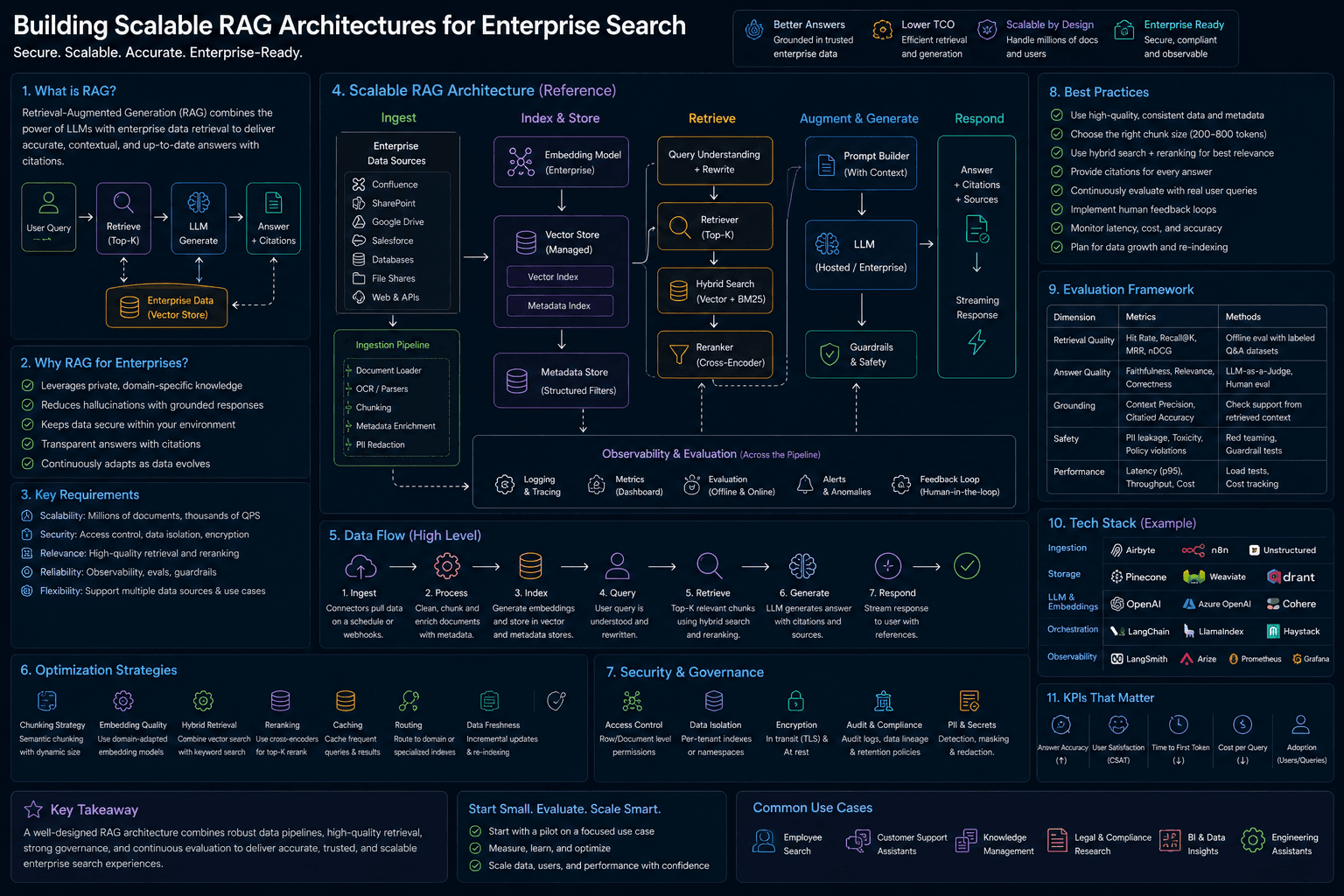 Building Scalable RAG Architectures for Enterprise Search: For Enterprises Case Study | Magnence Building Scalable RAG Architectures for Enterprise Search: For Enterprises Case Study | Copyright © Magnence