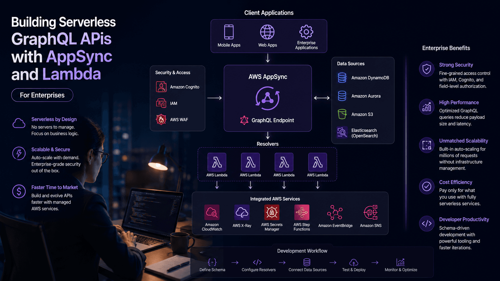 Building Serverless GraphQL APIs with AppSync and Lambda: For Enterprises Case Study | Magnence Building Serverless GraphQL APIs with AppSync and Lambda: For Enterprises Case Study | Copyright © Magnence