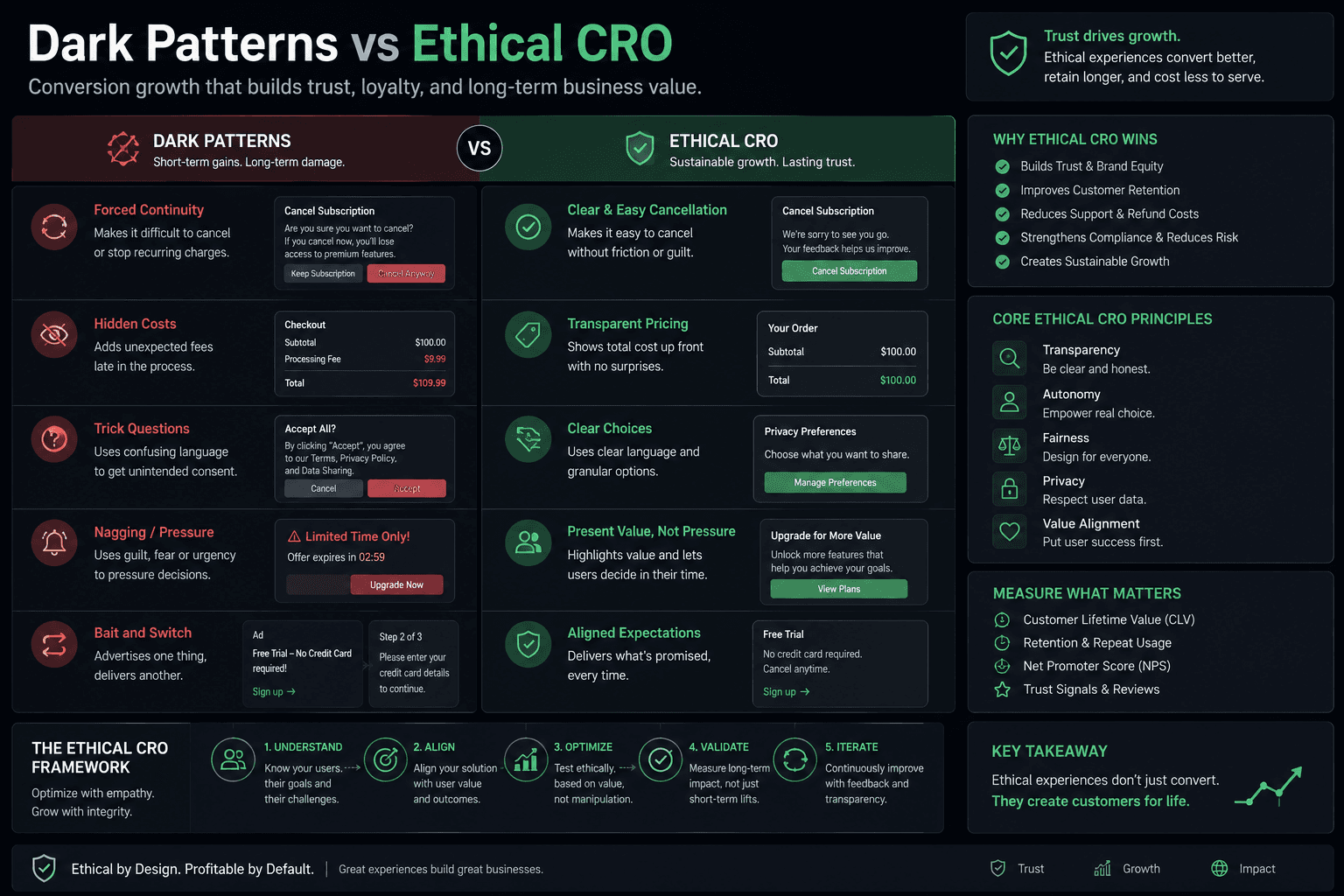 Dark Patterns vs Ethical Conversion Rate Optimization: For Enterprises Case Study | Magnence Dark Patterns vs Ethical Conversion Rate Optimization: For Enterprises Case Study | Copyright © Magnence