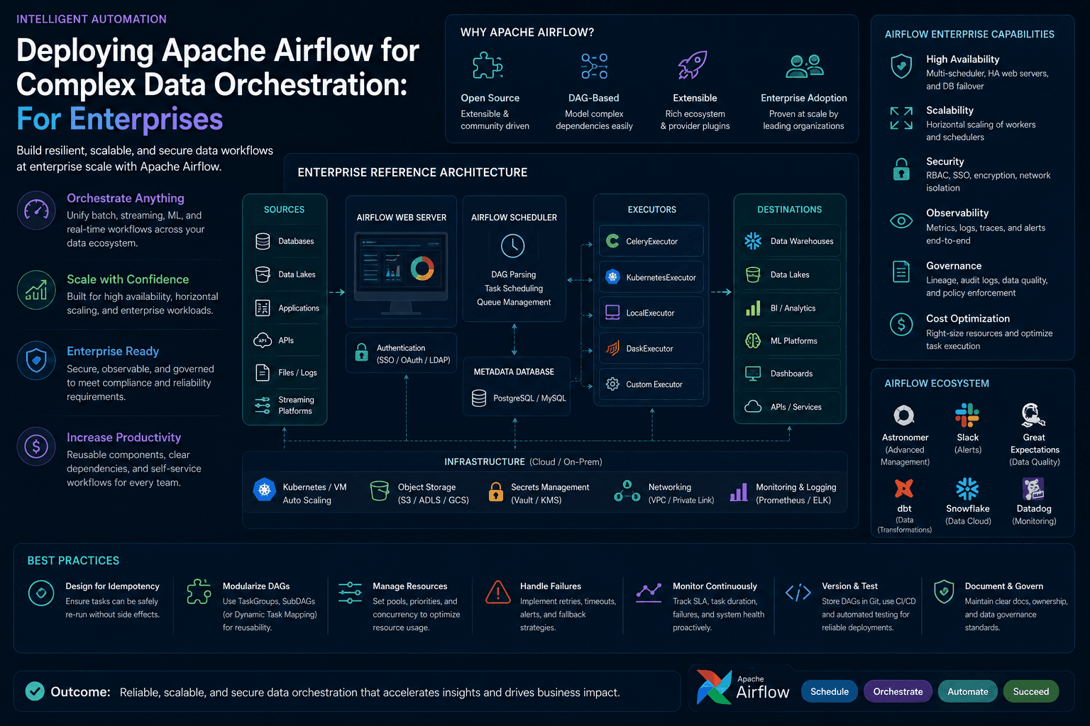 Deploying Apache Airflow for Complex Data Orchestration: For Enterprises Case Study | Magnence Deploying Apache Airflow for Complex Data Orchestration: For Enterprises Case Study | Copyright © Magnence