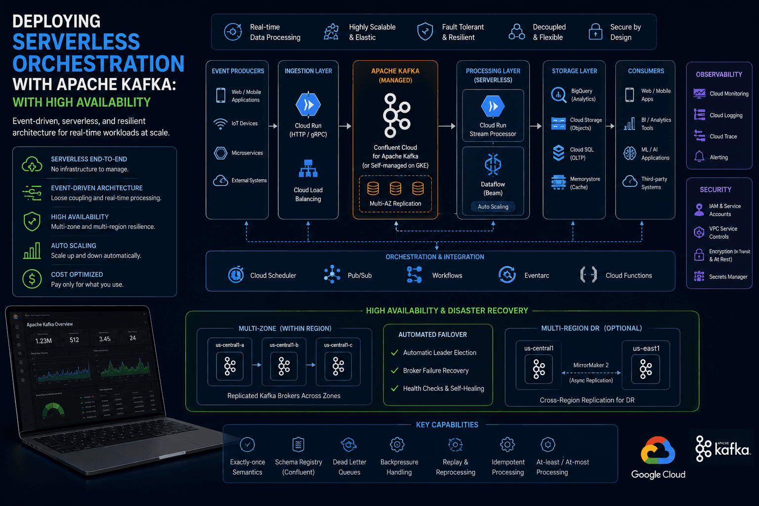 Deploying Serverless Orchestration with Apache Kafka: with High Availability Case Study | Magnence Deploying Serverless Orchestration with Apache Kafka: with High Availability Case Study | Copyright © Magnence