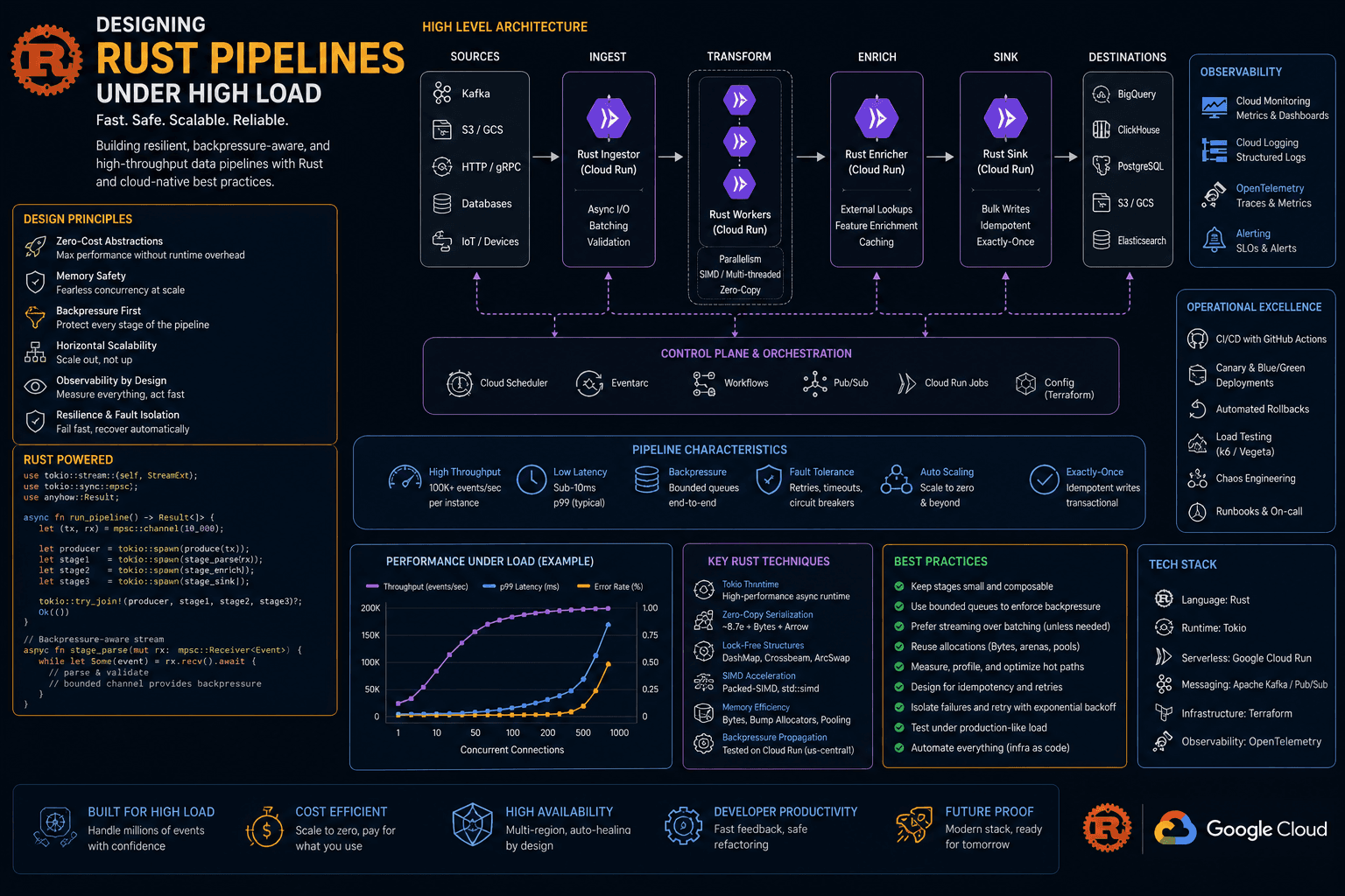 Designing Rust Pipelines under High Load Case Study | Magnence Designing Rust Pipelines under High Load Case Study | Copyright © Magnence