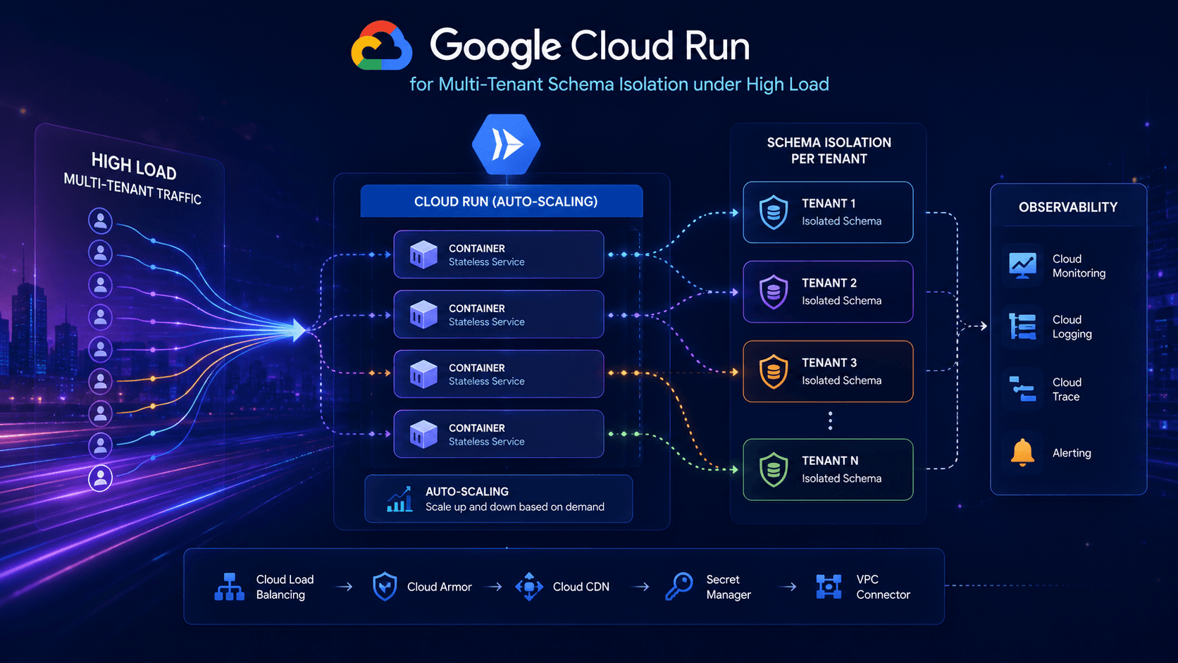 Google Cloud Run for Multi-Tenant Schema Isolation: under High Load Case Study | Magnence Google Cloud Run for Multi-Tenant Schema Isolation: under High Load Case Study | Copyright © Magnence