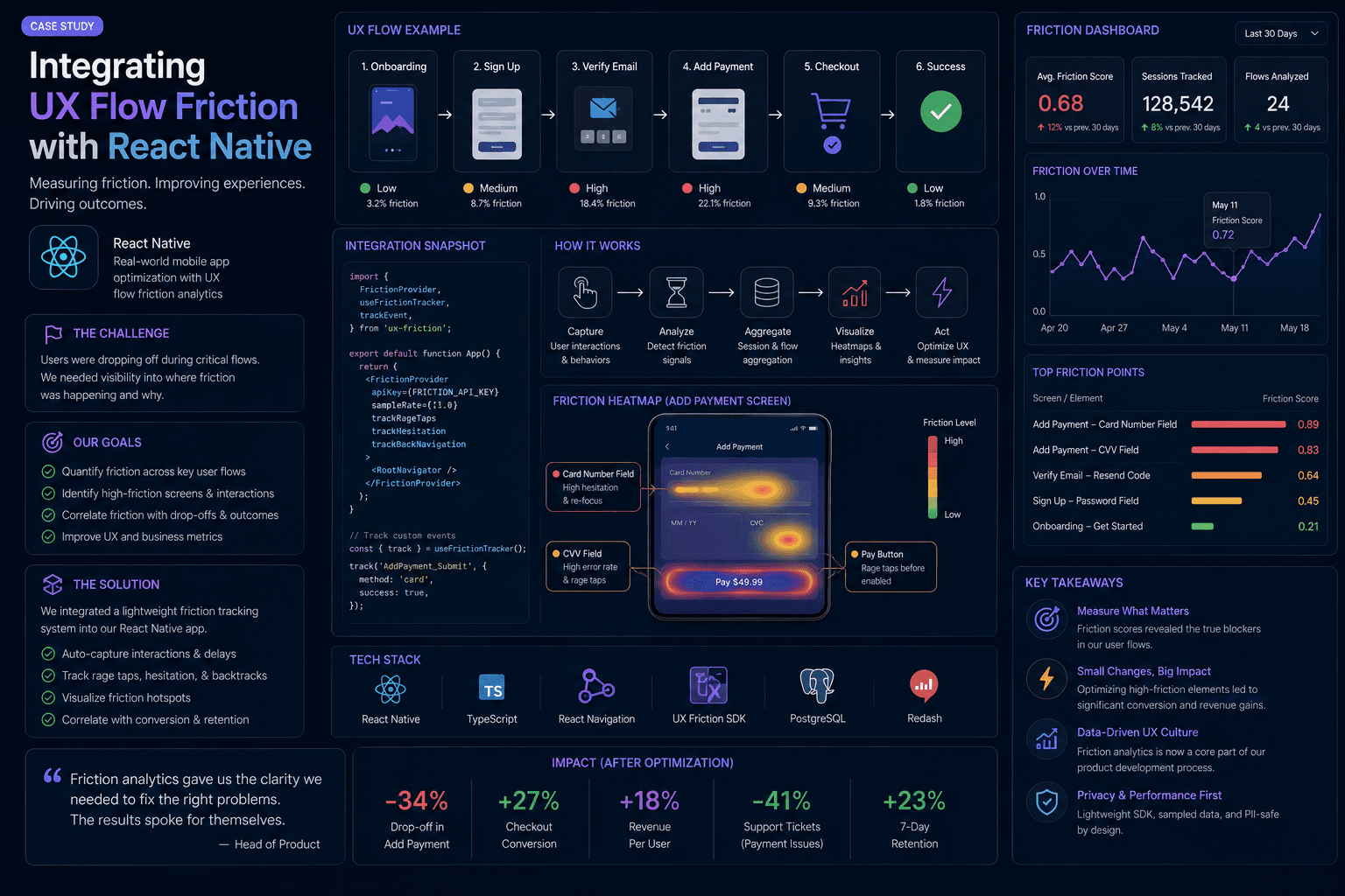 Integrating UX Flow Friction with React Native: Case Study Case Study | Magnence Integrating UX Flow Friction with React Native: Case Study Case Study | Copyright © Magnence
