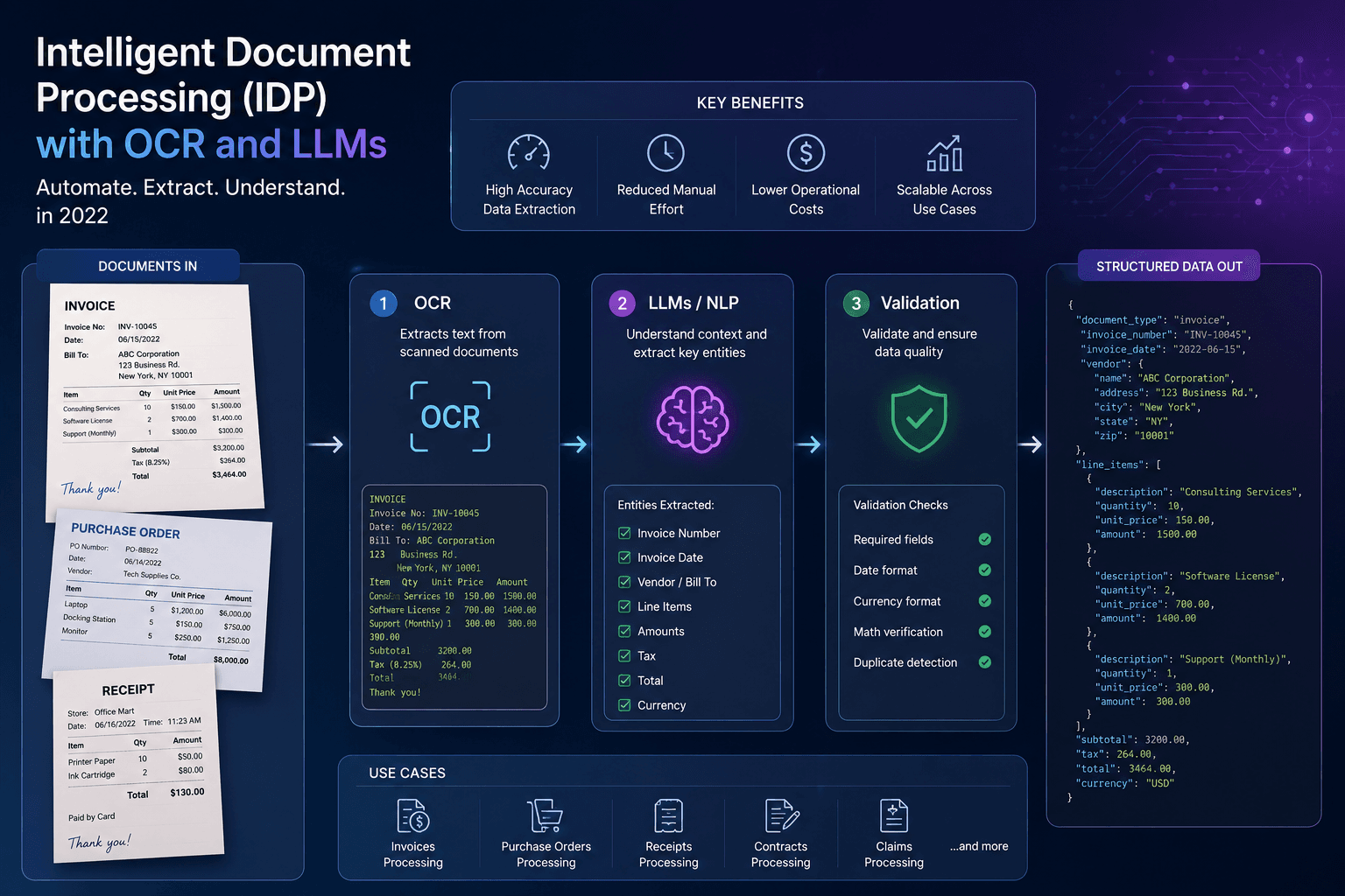 Intelligent Document Processing (IDP) with OCR and LLMs: in 2022 Case Study | Magnence Intelligent Document Processing (IDP) with OCR and LLMs: in 2022 Case Study | Copyright © Magnence