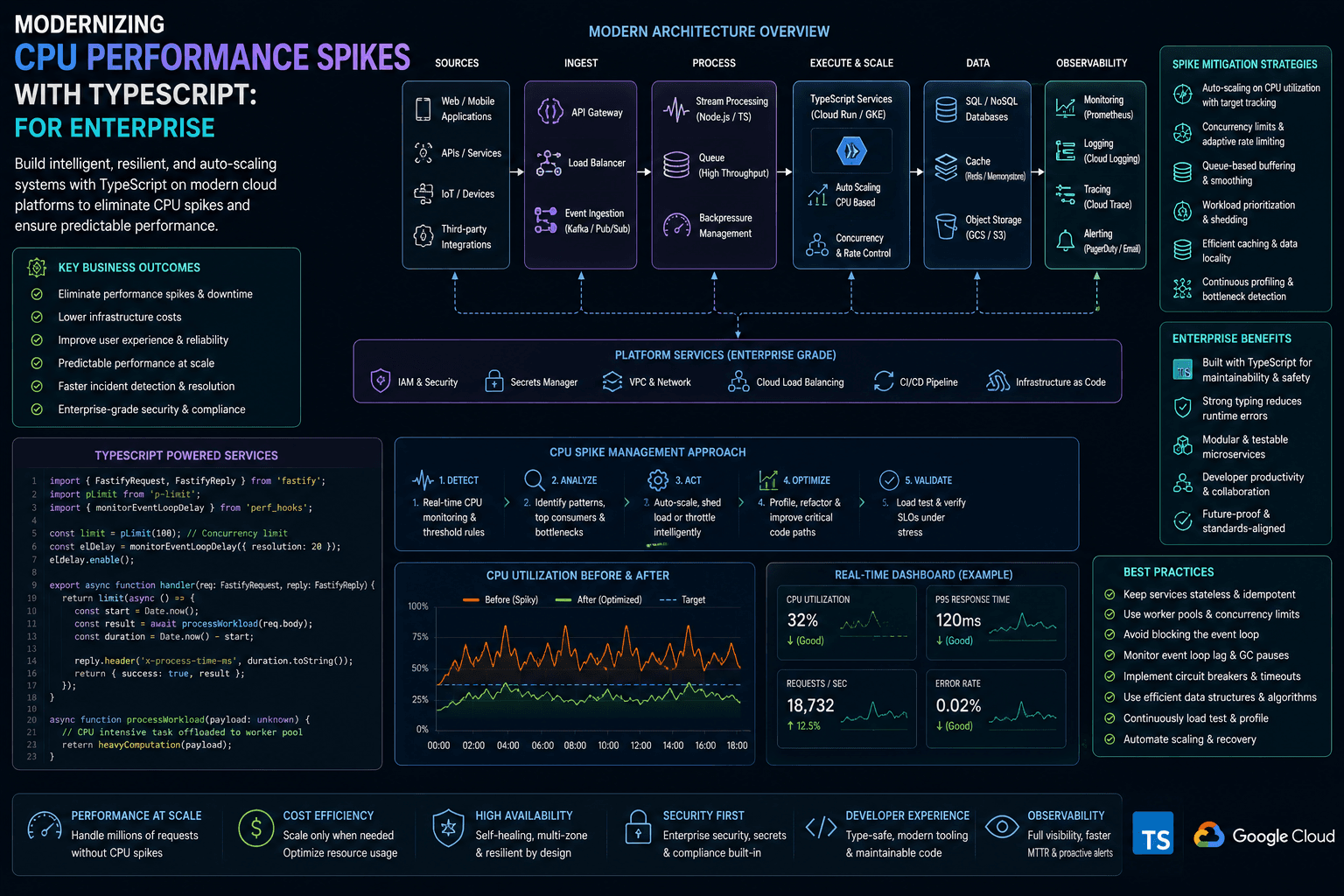Modernizing CPU Performance Spikes with TypeScript: for Enterprise Case Study | Magnence Modernizing CPU Performance Spikes with TypeScript: for Enterprise Case Study | Copyright © Magnence