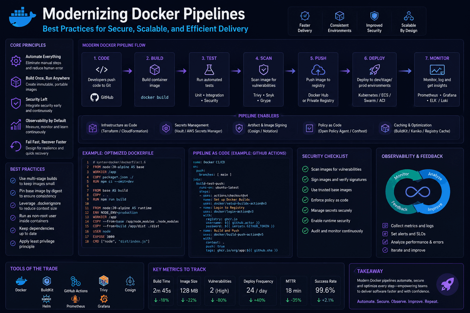 Modernizing Docker Pipelines Best Practices Case Study | Magnence Modernizing Docker Pipelines Best Practices Case Study | Copyright © Magnence