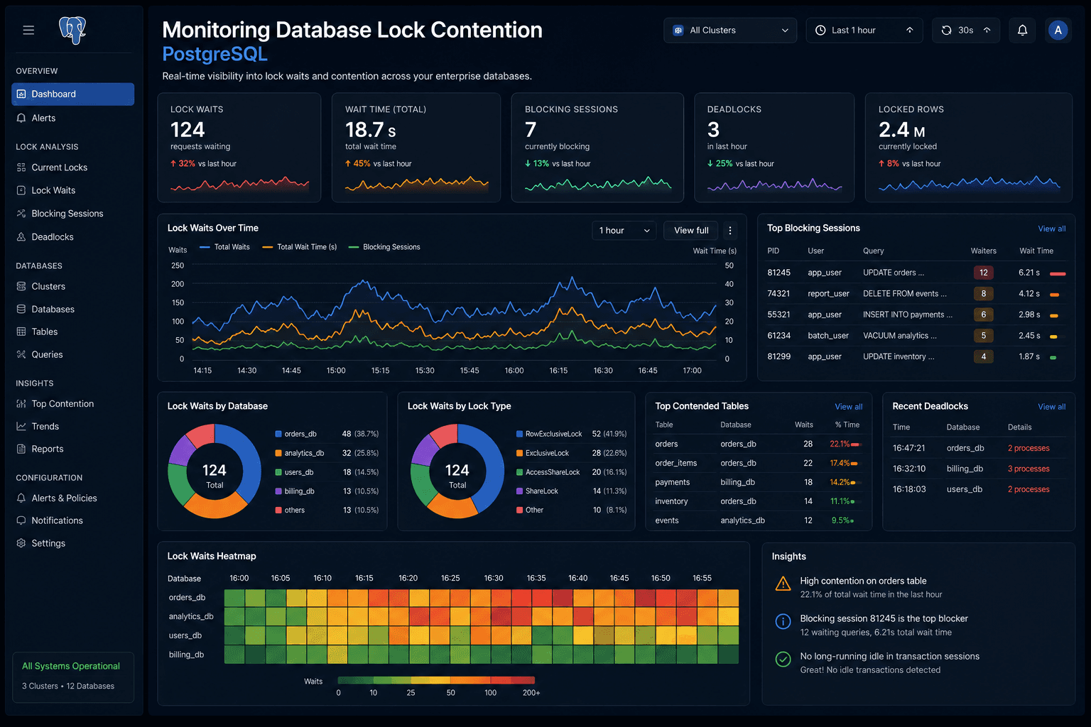 Monitoring Database Lock Contention with PostgreSQL: for Enterprise Case Study | Magnence Monitoring Database Lock Contention with PostgreSQL: for Enterprise Case Study | Copyright © Magnence