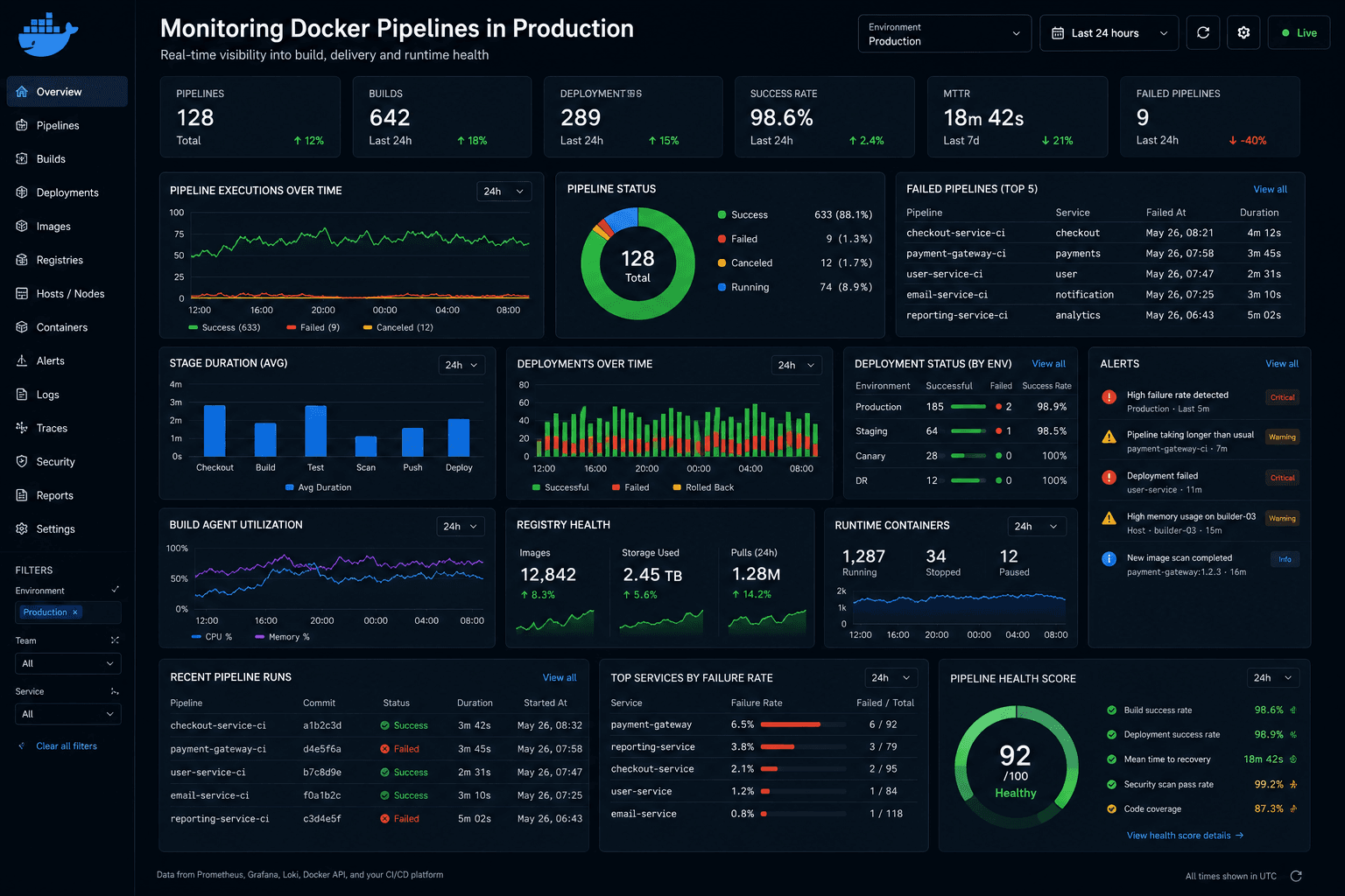 Monitoring Docker Pipelines in Production Case Study | Magnence Monitoring Docker Pipelines in Production Case Study | Copyright © Magnence