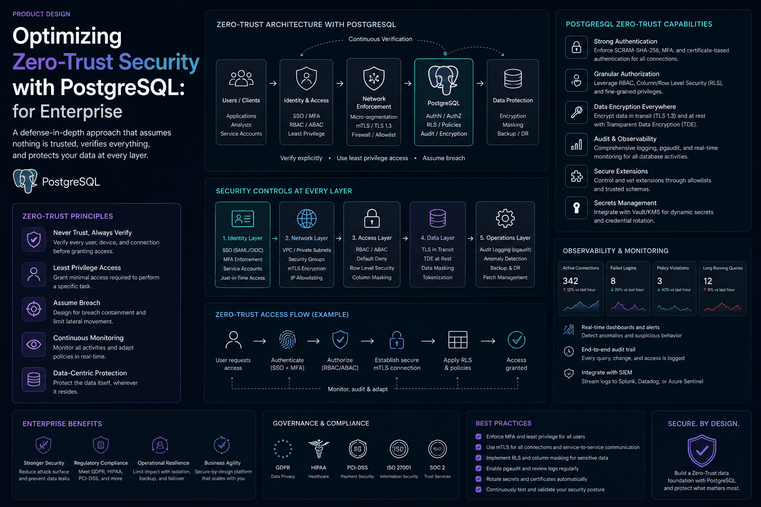 Optimizing Zero-Trust Security with PostgreSQL: for Enterprise Case Study | Magnence Optimizing Zero-Trust Security with PostgreSQL: for Enterprise Case Study | Copyright © Magnence