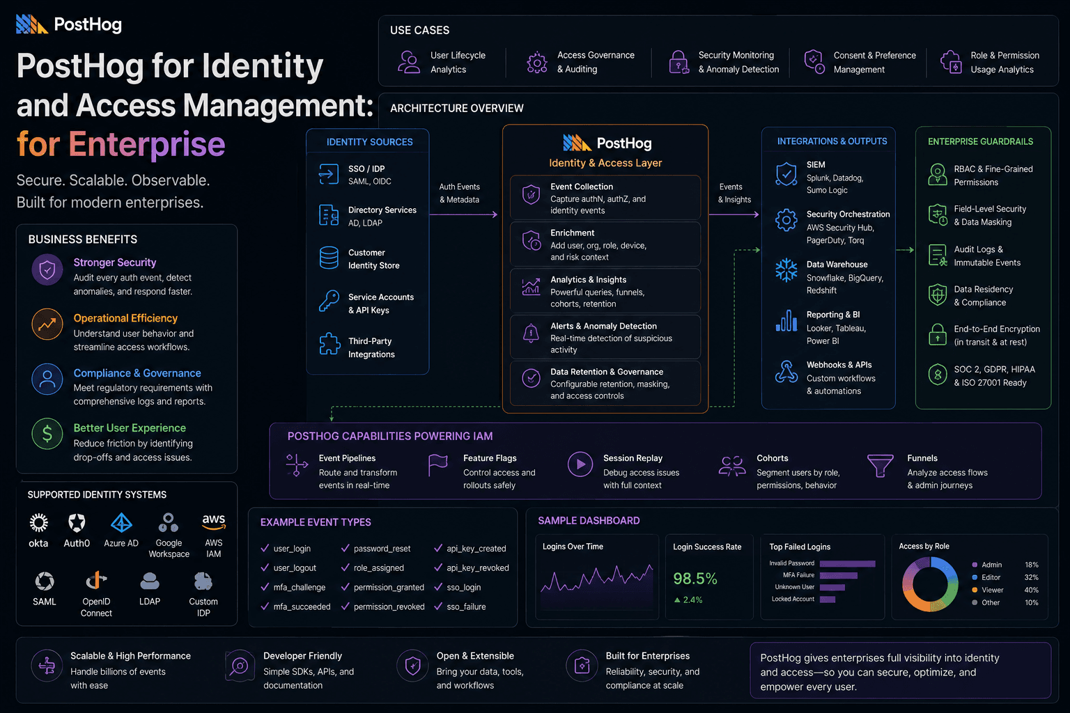 PostHog for Identity and Access Management: for Enterprise Case Study | Magnence PostHog for Identity and Access Management: for Enterprise Case Study | Copyright © Magnence