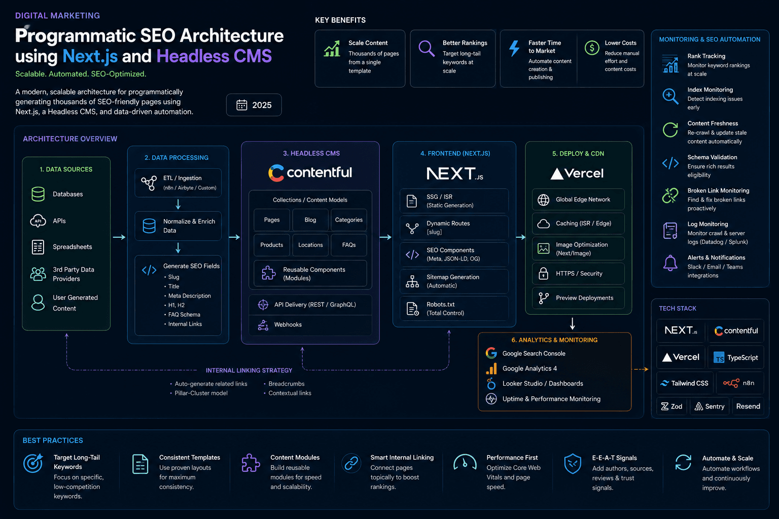 Programmatic SEO Architecture using Next.js and Headless CMS: in 2025 Case Study | Magnence Programmatic SEO Architecture using Next.js and Headless CMS: in 2025 Case Study | Copyright © Magnence