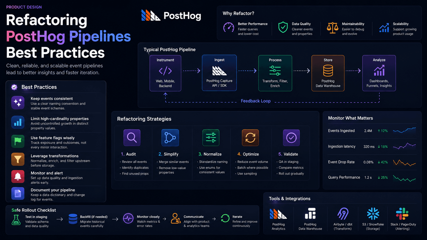 Refactoring PostHog Pipelines Best Practices Case Study | Magnence Refactoring PostHog Pipelines Best Practices Case Study | Copyright © Magnence