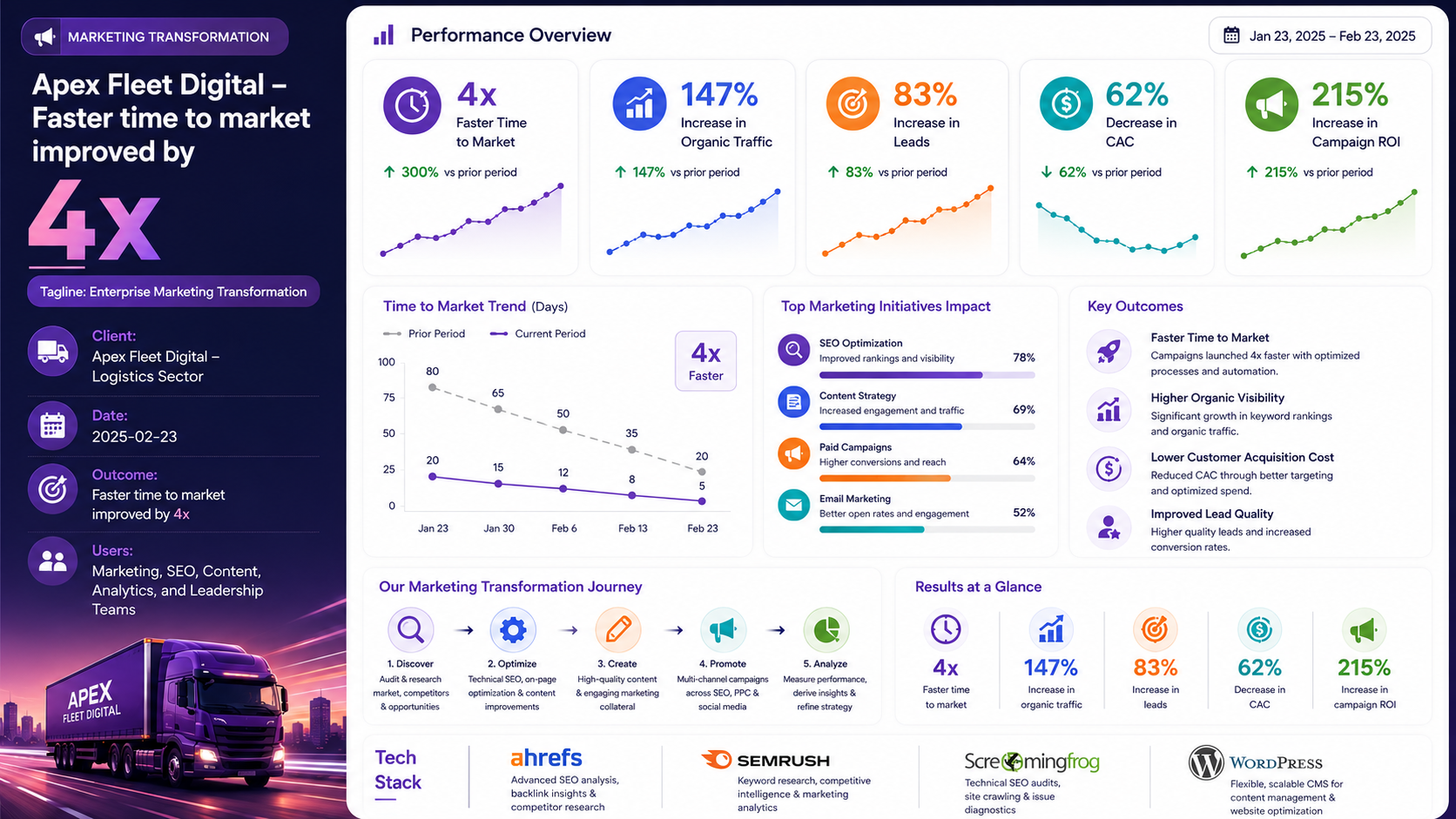 Apex Fleet Digital — Enterprise Marketing Transformation