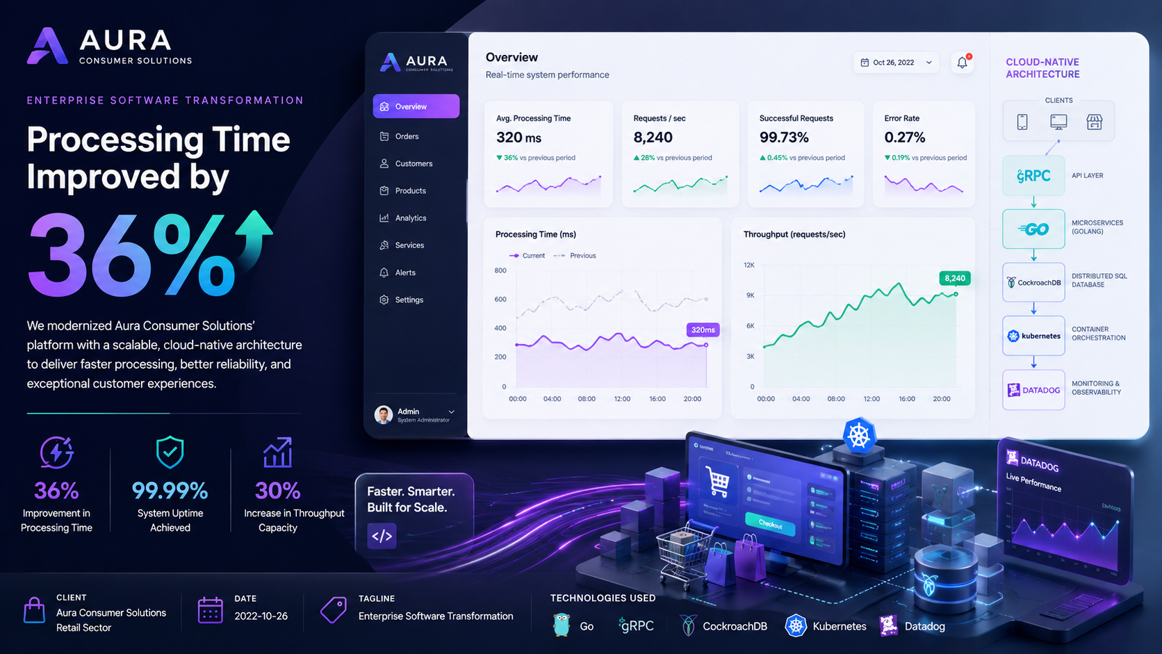 Aura Consumer Solutions — Enterprise Software Transformation