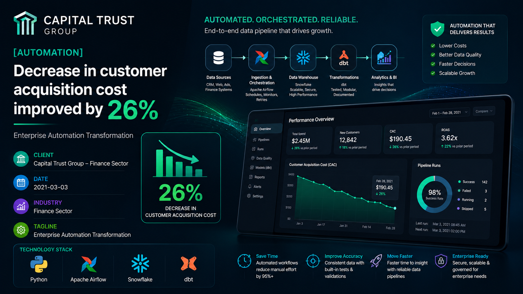 Capital Trust Group — Enterprise Automation Transformation