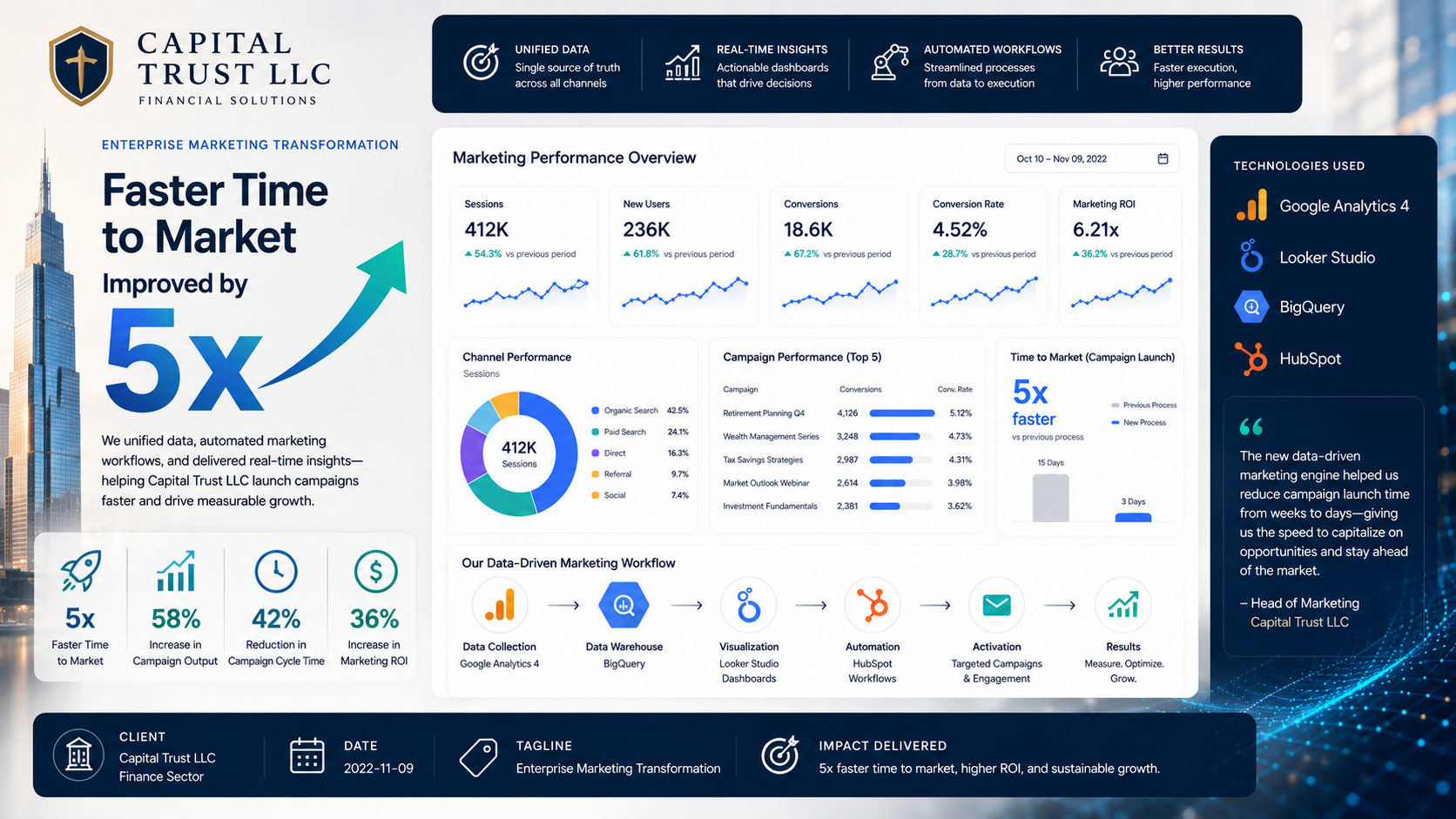 Capital Trust LLC — Enterprise Marketing Transformation