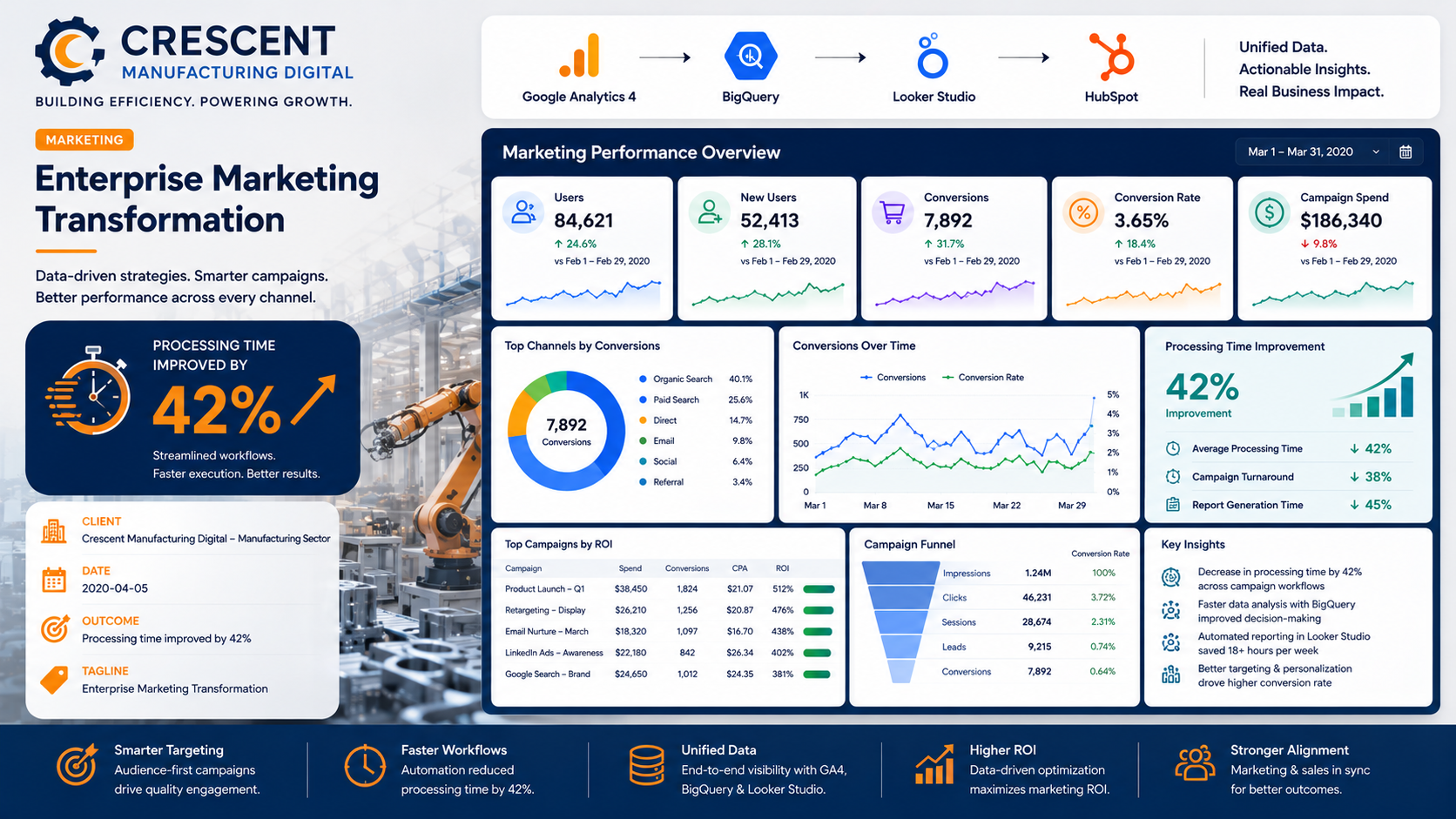 Crescent Manufacturing Digital — Enterprise Marketing Transformation