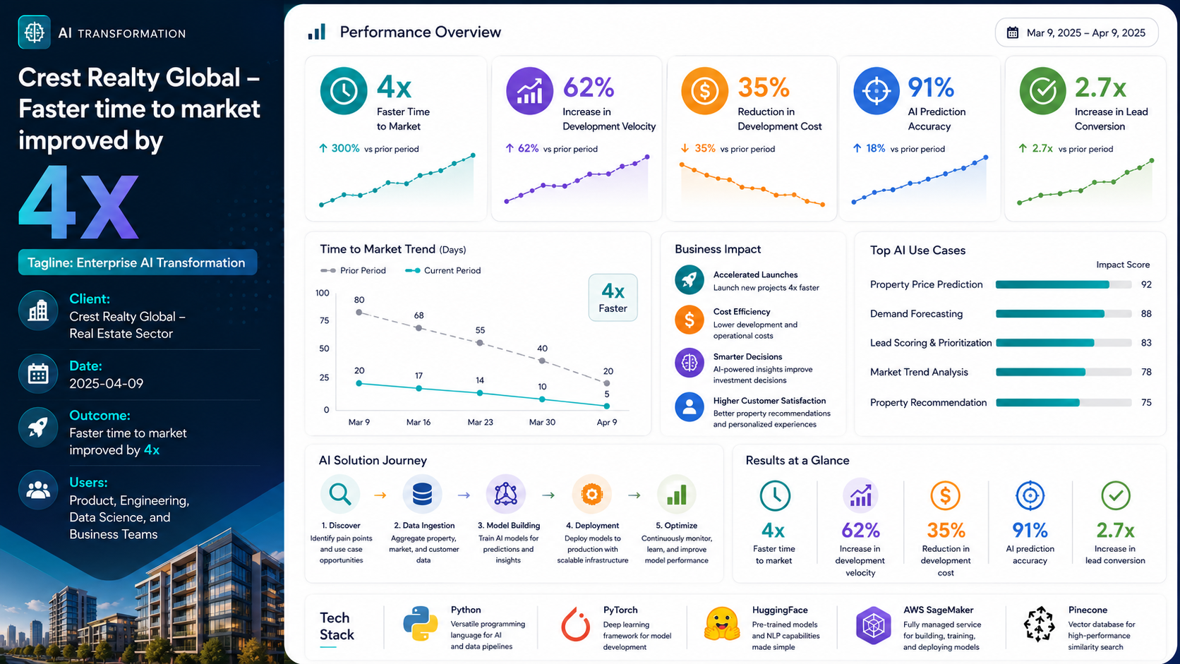 Crest Realty Global — Enterprise Marketing Transformation