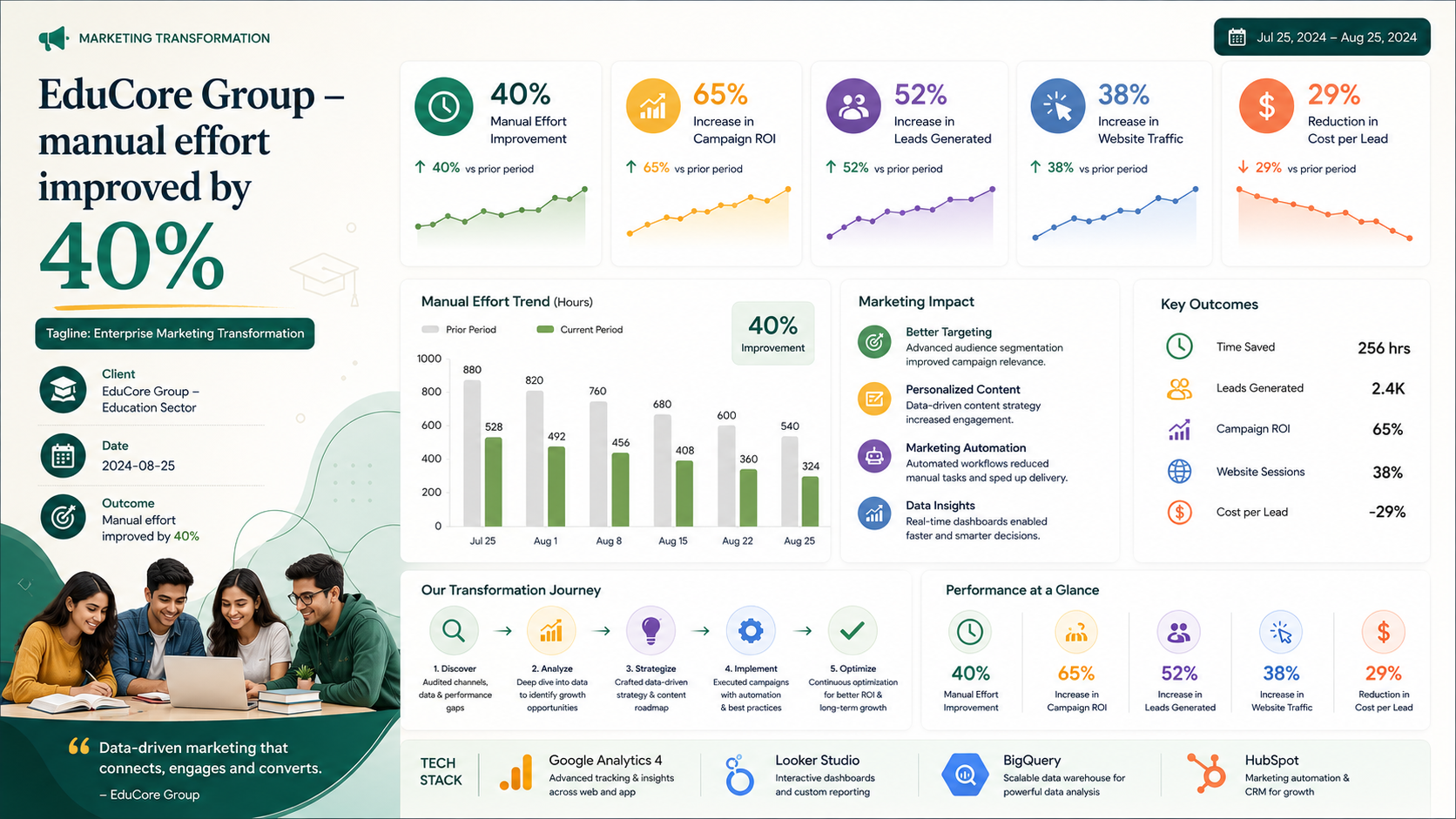 EduCore Group — Enterprise Marketing Transformation