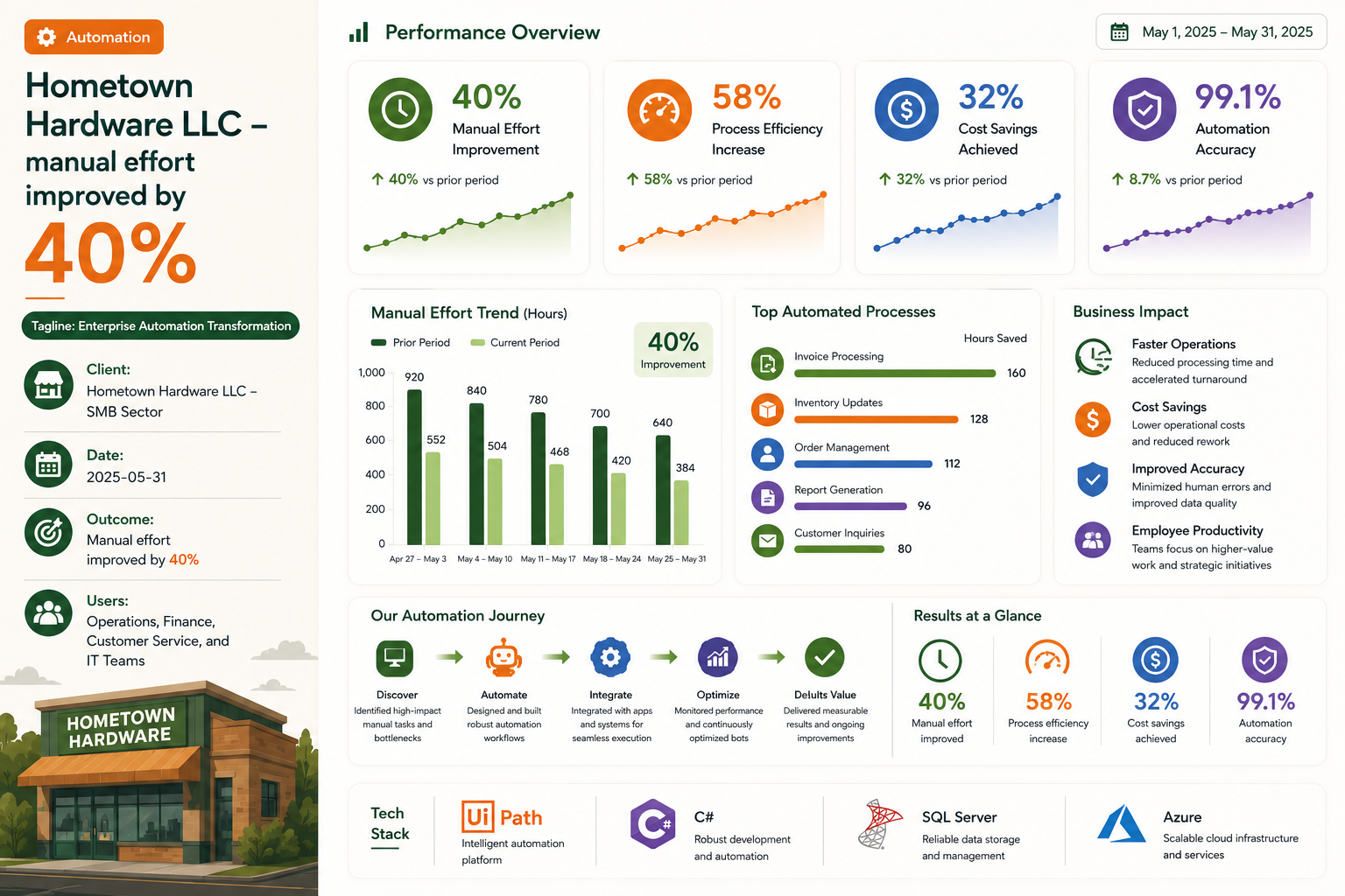 Hometown Hardware LLC — Enterprise Automation Transformation