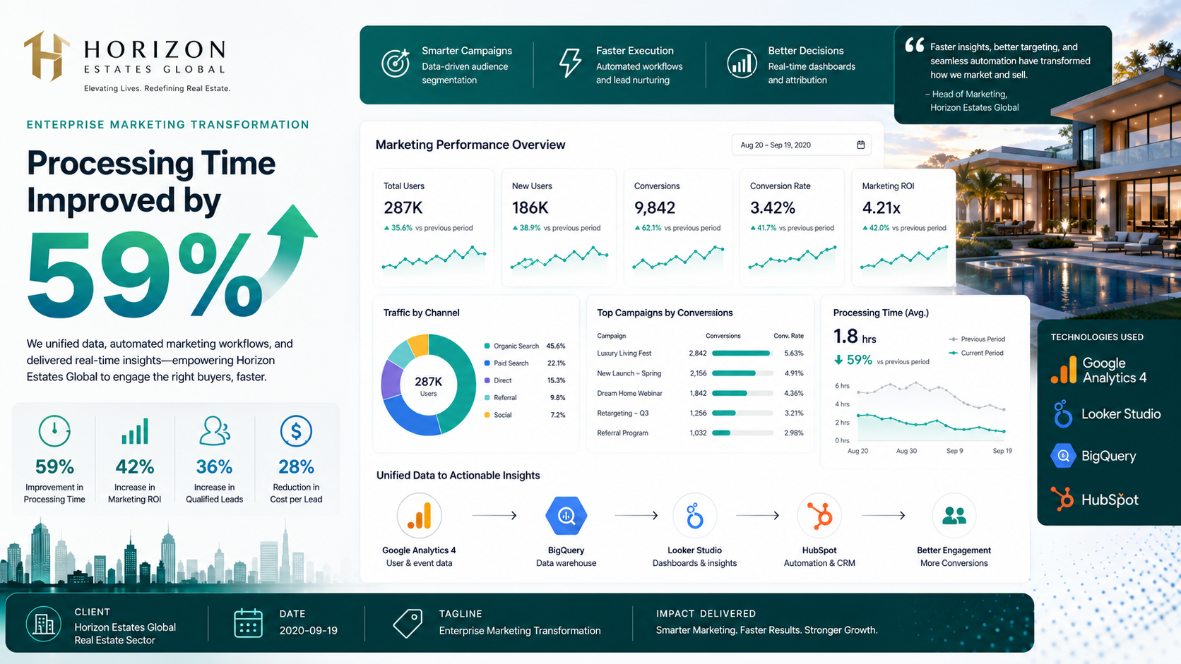 Horizon Estates Global — Enterprise Marketing Transformation