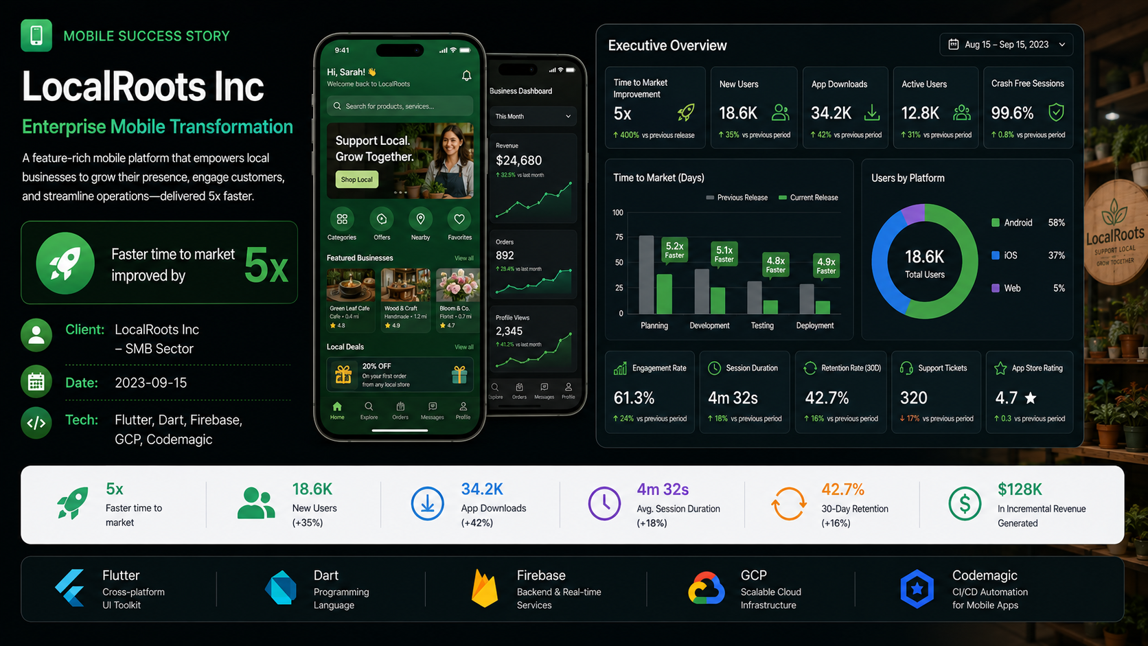 LocalRoots Inc — Enterprise Mobile Transformation