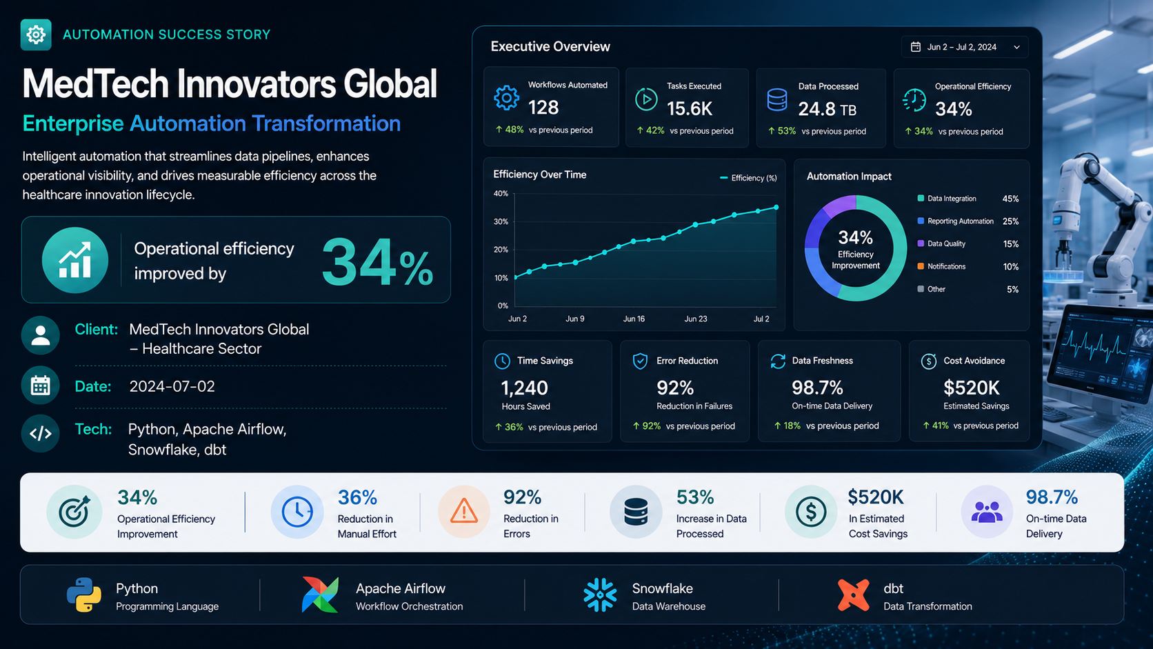 MedTech Innovators Global — Enterprise Automation Transformation