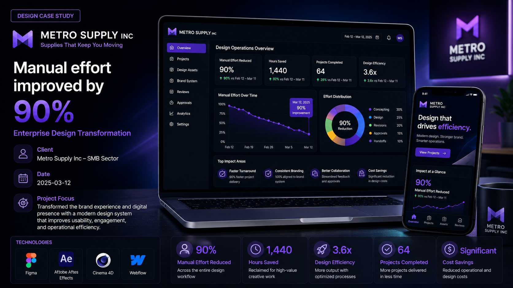 Metro Supply Inc — Enterprise Design Transformation