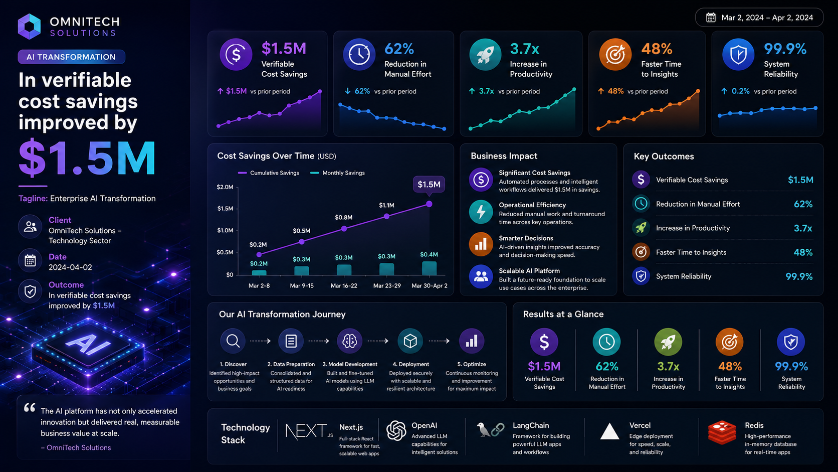 OmniTech Solutions — Enterprise AI Transformation