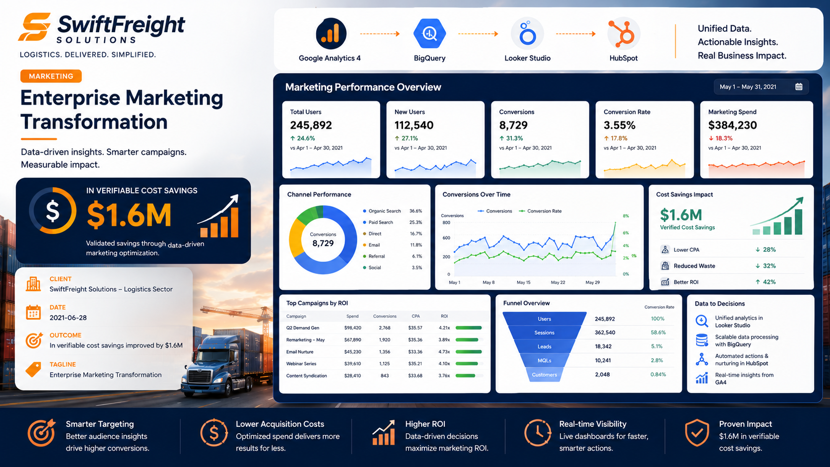 SwiftFreight Solutions — Enterprise Marketing Transformation